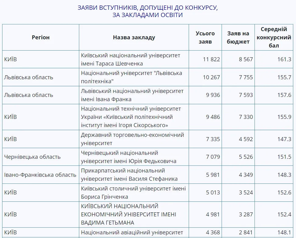 Рейтинг ЗВО за кількістю заяв вступників