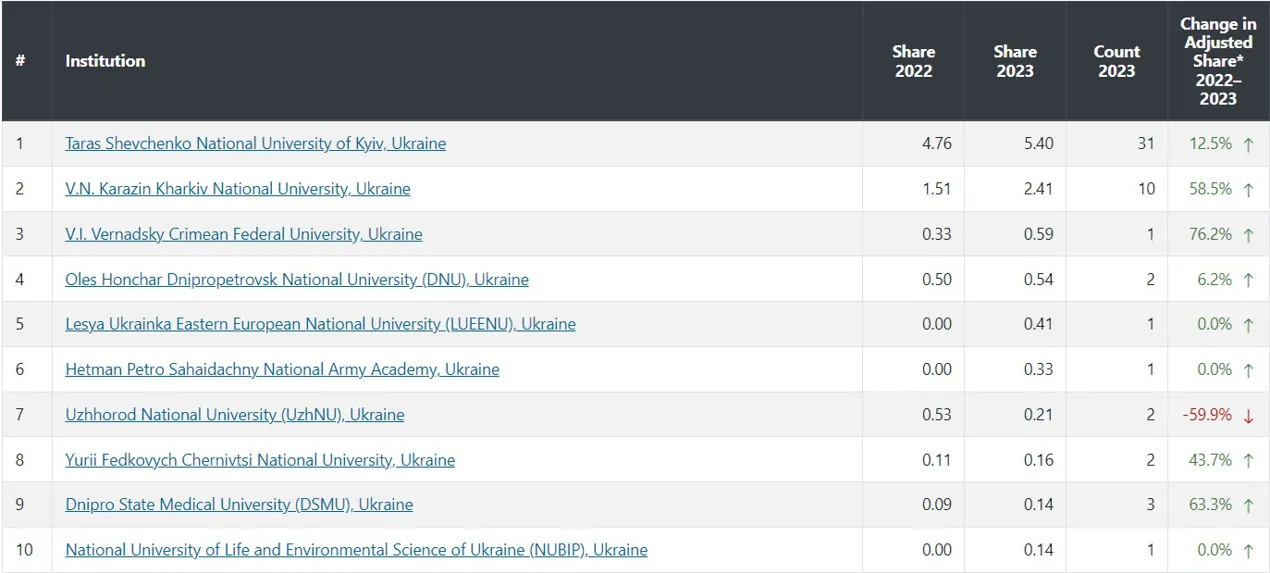 Наш університет у рейтингу Nature index 2024
