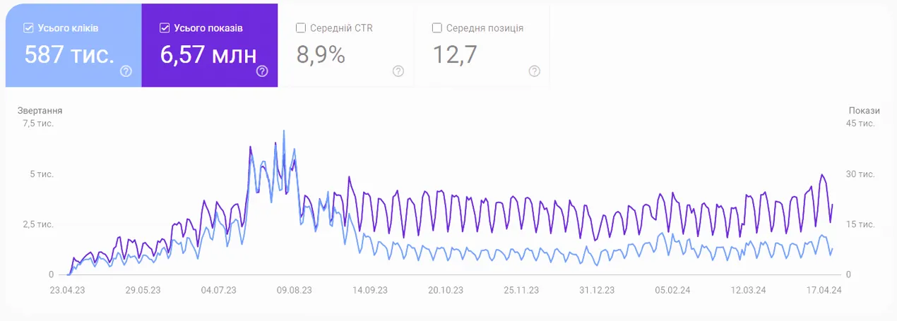 Перша річниця від дня запуску нового сайту нашого університету